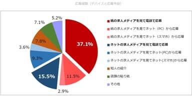 応募経路(デバイスと応募手段)