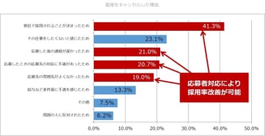 面接をキャンセルした理由