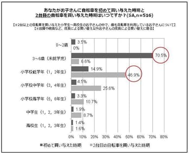 子どもの自転車を購入したタイミングは？