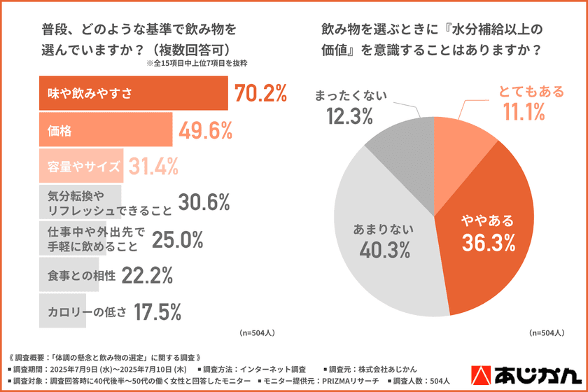 <働く40代後半~50代女性の飲み物事情>
約6割がごぼう茶に関心あり
注目ポイントは「食物繊維・ポリフェノール・ノンカフェイン」