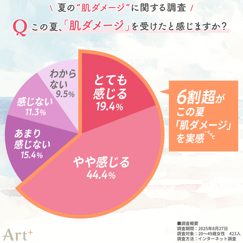<夏の肌ダメージに関する調査>
20~40代女性の6割超が「夏の肌ダメージ」を実感!
日焼けのほか、毛穴・肌荒れなどの“肌不調”も