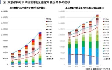 東京都持ち家単独世帯数と借家単独世帯数の推移