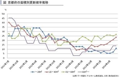 京都府の面積別更新確率推移