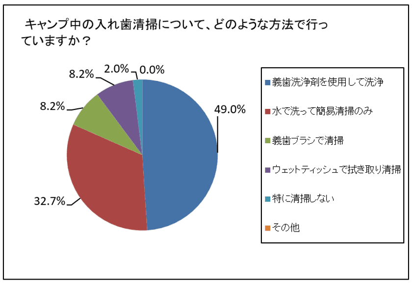 義歯キャンパーの驚きの実態!キャンプブームはシニア世代にも
入れ歯のお手入れ方法と保管状況におけるアンケート調査結果を公表