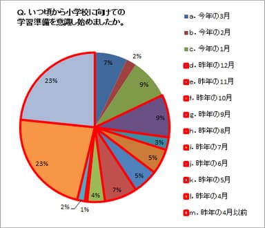 Q．いつ頃から小学校に向けての学習準備を意識し始めましたか。