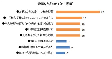 意識したきっかけ(自由回答)