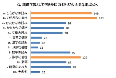 Q．準備学習として何を身につけさせたいと考えましたか。