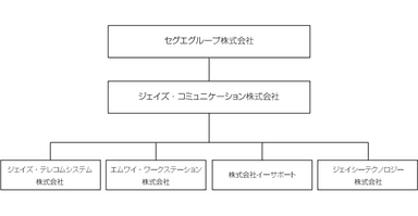 持株会社体制(12月1日時点)