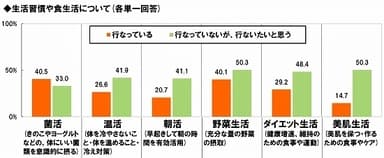 生活習慣・食生活