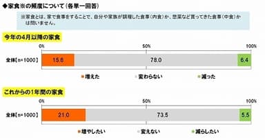 家食頻度の変化