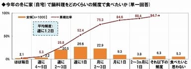 今冬の家鍋頻度