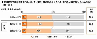 夫婦の鍋争い経験