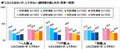 してみたい鍋の楽しみ方