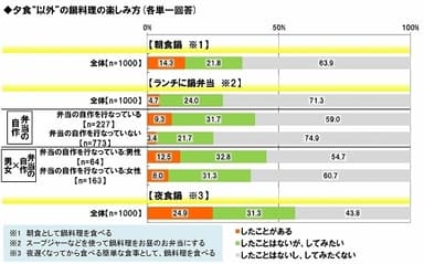 夕食以外の鍋経験