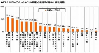 鍋料理の味ランキング