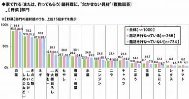 家鍋に欠かせない野菜