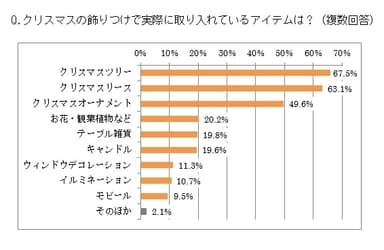 クリスマスの飾りつけアイテム