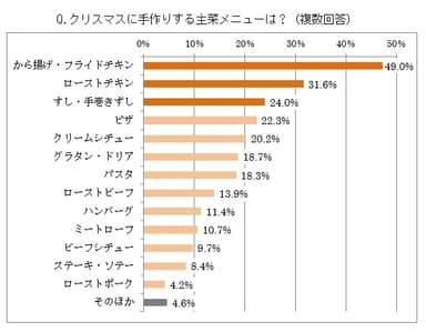 クリスマスに手作りする主菜