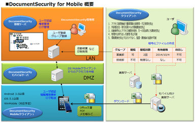 DocumentSecurity for Mobile 概要図