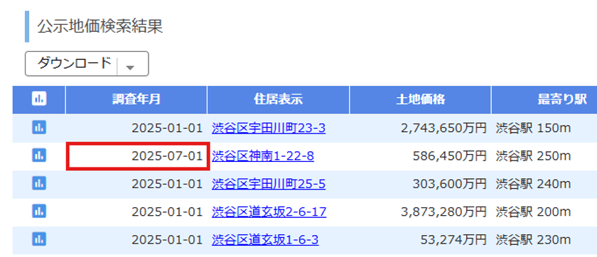 不動産投資シミュレーションを行える不動産投資ツール
「アセットランクシミュレーター」の公示地価検索システムで
最新(9月16日発表)の基準地価データーの確認が可能に