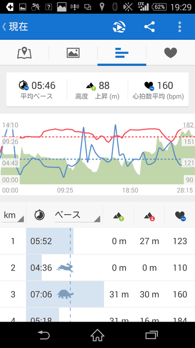 高低差に対する心拍数やペースの変化も一目瞭然