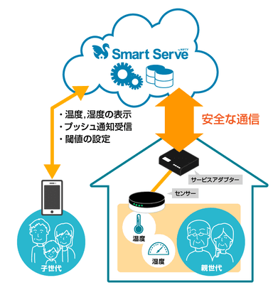 「おへやプラス」利用イメージ