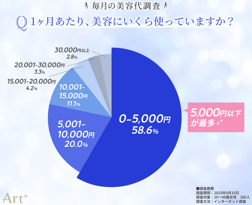 <毎月の美容代に関する調査>
美容代は「月5,000円以下」が半数超!
用途はスキンケアが最多、節約はヘアケア・美容医療が中心に
年代別の自由な使い道の傾向は?