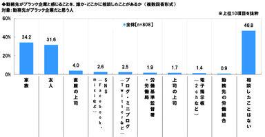 ブラック被害の相談先