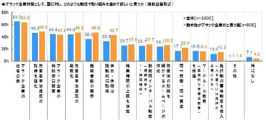 求めるブラック企業対策