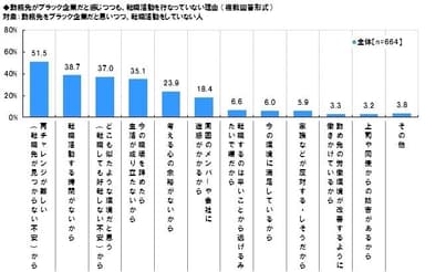 非転職活動理由