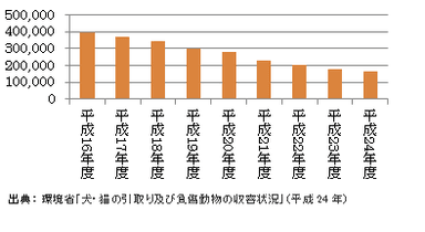 日本の犬猫殺処分数の推移