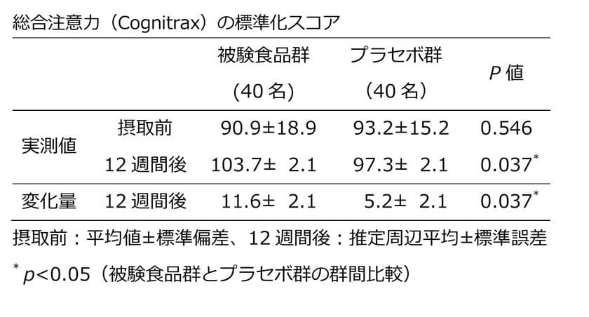 池田糖化工業、「ジンジャーエキスパウダーE」で
集中力の維持効果を確認