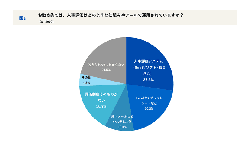 会社員1,060名に聞く「人事評価の納得感とデジタル化」
実態調査 寛容な評価をする上司と、自分に厳しい部下