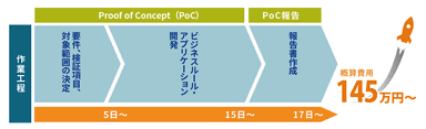 「Corticon ブーストパック」の作業工程