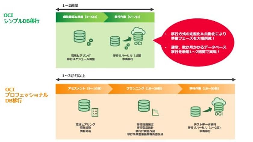 コーソル、OCIへのOracle Database移行サービスを拡充