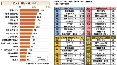 今年おもしろかったドラマ