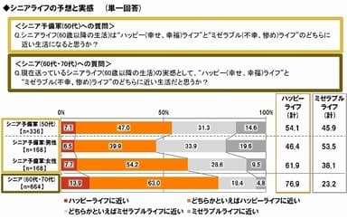 シニアライフ予想・実感