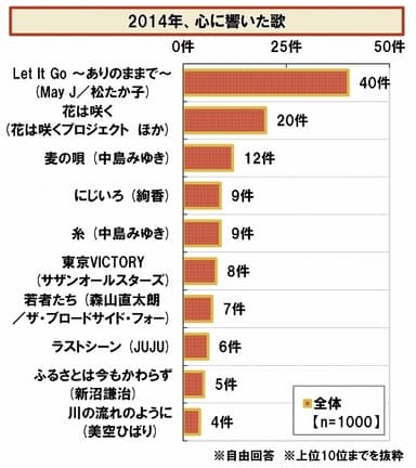 今年心に響いた歌