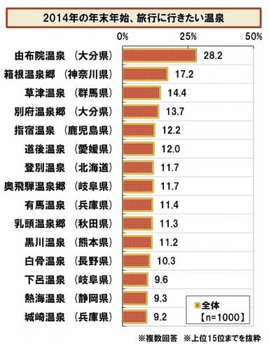 年末年始に行きたい温泉