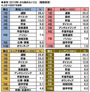 来年始めたいこと