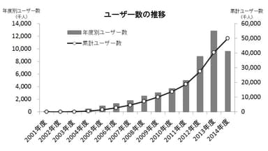 ユーザー数の推移