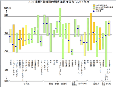 業種・業態別の顧客満足度分布(2014年度)