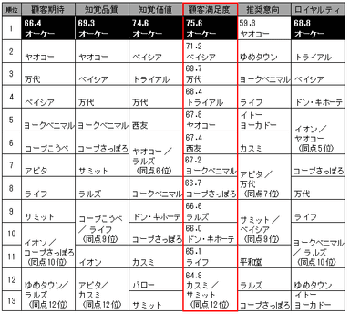 2014年第4回調査結果(スーパーマーケット)