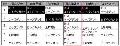 2014年第4回調査結果(家電量販店)