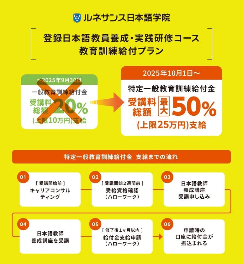 ルネサンス日本語学院「日本語教師養成講座」が
教育訓練給付制度「特定一般教育訓練」の指定講座に認定