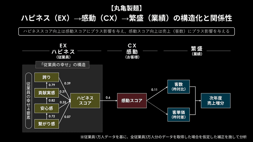 サイカ、トリドールホールディングスと丸亀製麺が
推進する「心的資本経営」の支援において
外食業界初の分析メソッドを共同で開発
「従業員の幸せ」と「お客様の感動」が
事業成果に与える影響を明らかに
