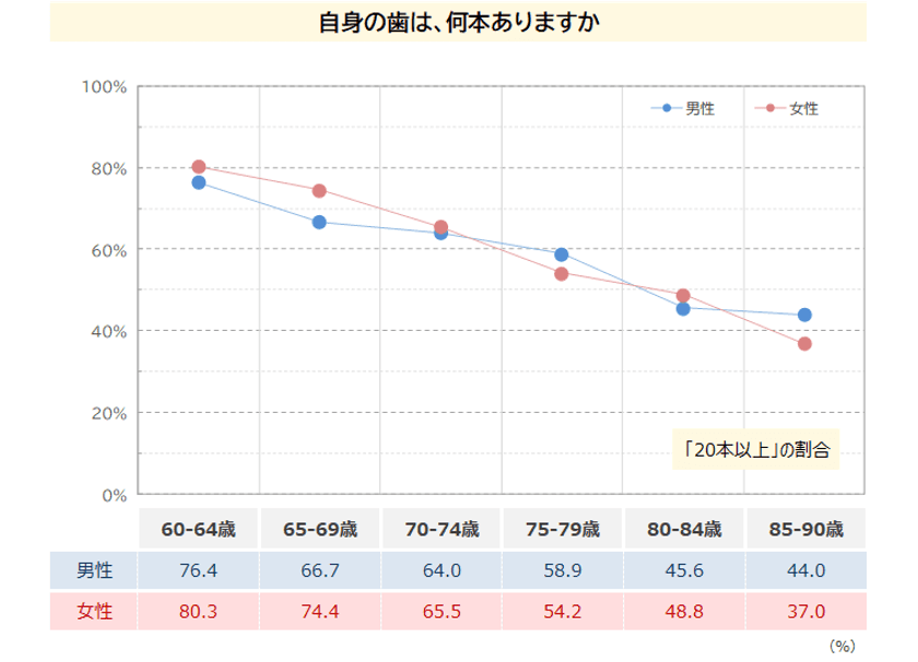 80代の半数が直面するオーラルフレイル
高齢者の食の主体性向上と簡便食品の受容拡大が明らかに
「高齢者 普段の食事調査2025年」(最新版)を発表