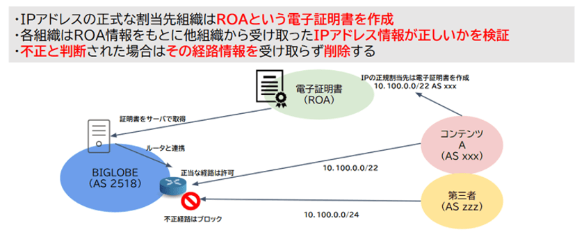 ルーティングセキュリティへの取り組み
~より安心安全なインターネット環境の提供に向け、
RPKIの導入とROAの正当性を評価する仕組みづくり~