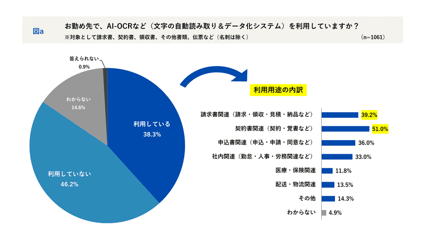 会社員1,061名に聞く「職場の書類とデジタル化」実態調査
ペーパーレスを“ほぼ達成”している職場は2割弱