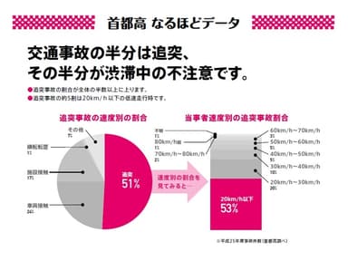 低速走行時に交通事故は起きやすく